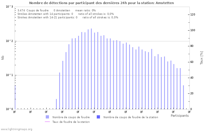 Graphes: Nombre de détections par participant