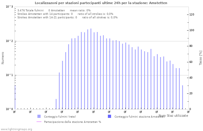 Grafico: Localizzazoni per stazioni partecipanti