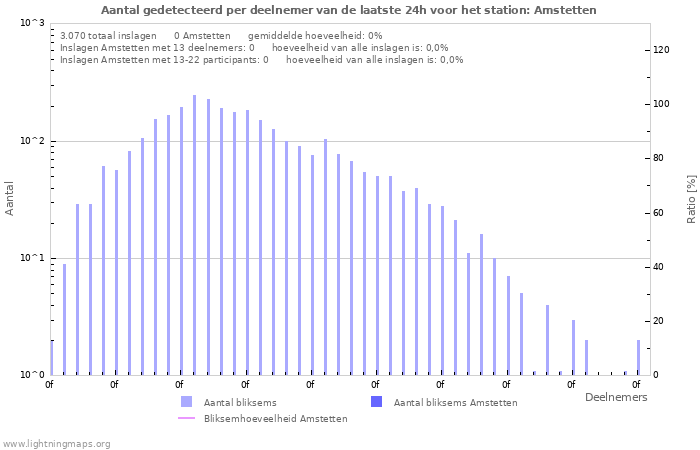 Grafieken: Aantal gedetecteerd per deelnemer