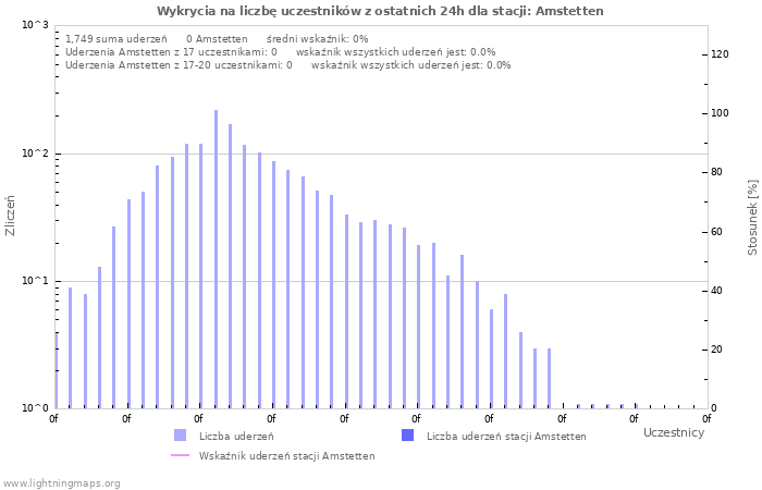 Wykresy: Wykrycia na liczbę uczestników