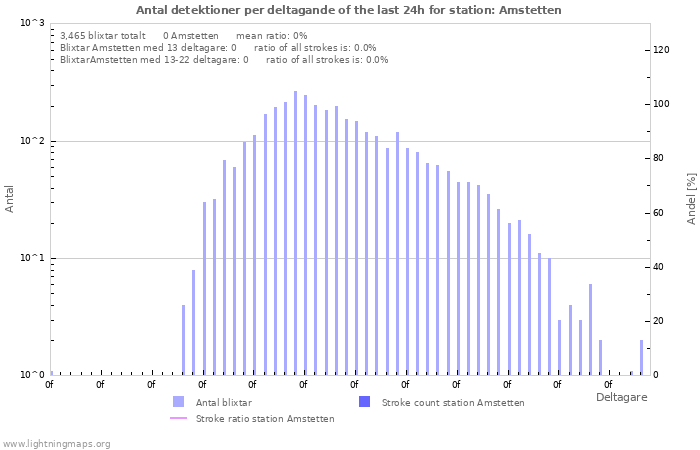 Grafer: Antal detektioner per deltagande