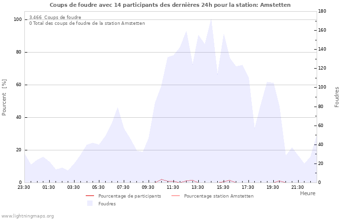 Graphes