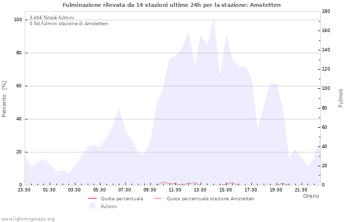 Grafico
