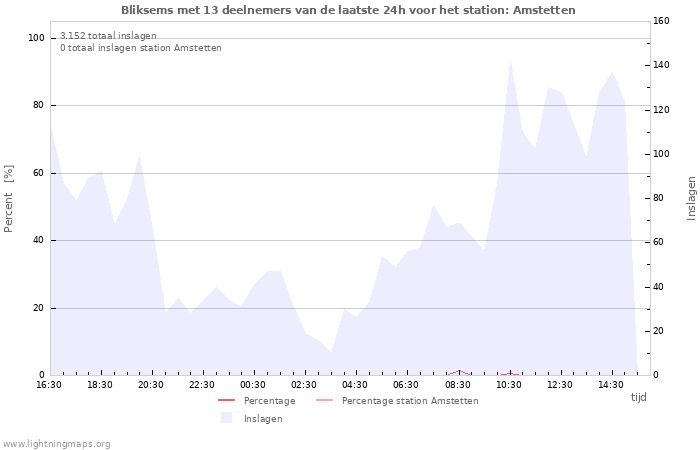 Grafieken