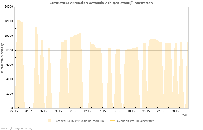 Графіки: Статистика сигналів