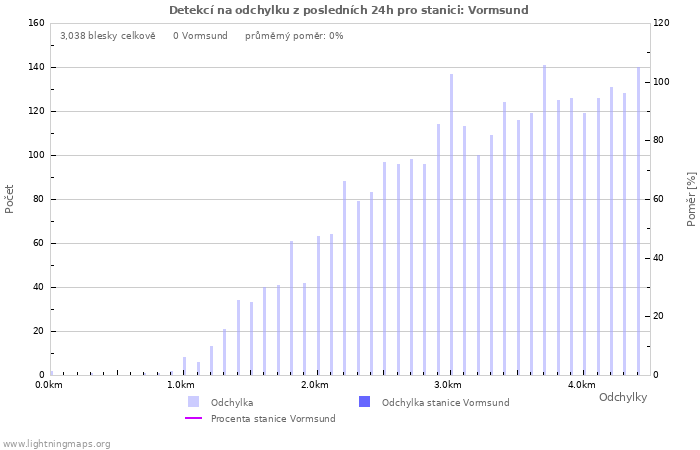 Grafy: Detekcí na odchylku