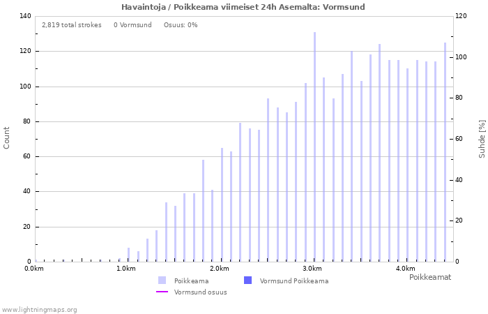 Graafit: Havaintoja / Poikkeama