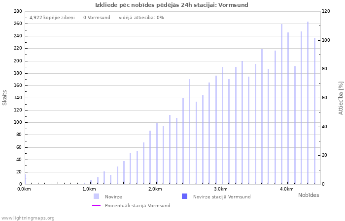 Grafiki: Izkliede pēc nobīdes