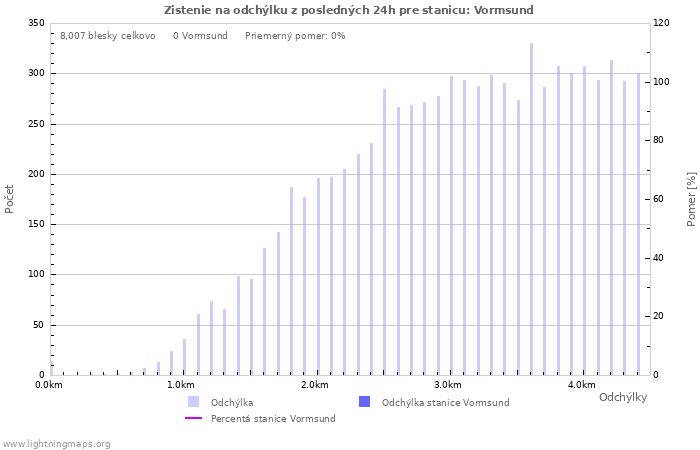 Grafy: Zistenie na odchýlku