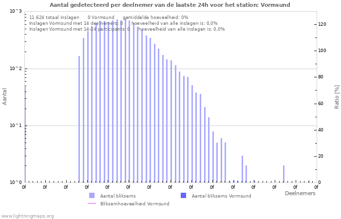Grafieken: Aantal gedetecteerd per deelnemer