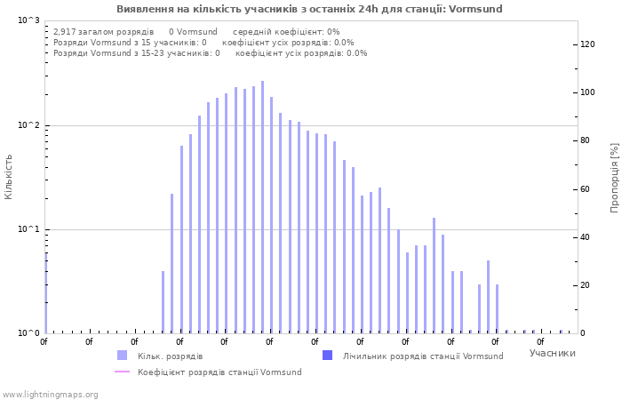 Графіки: Виявлення на кількість учасників