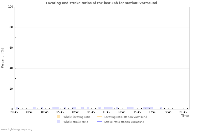 Graphs: Locating and stroke ratios