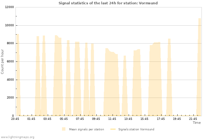 Graphs: Signal statistics