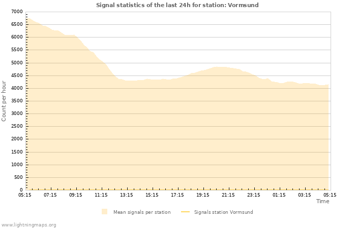 Grafikonok: Signal statistics