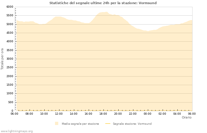 Grafico: Statistiche del segnale
