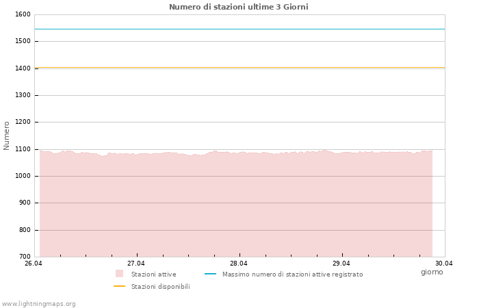 Grafico: Numero di stazioni