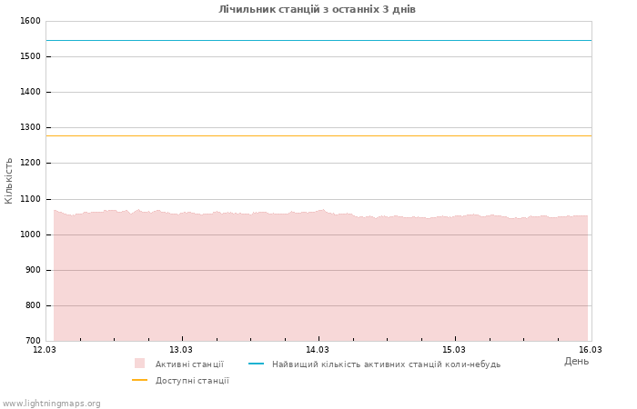 Графіки: Лічильник станцій