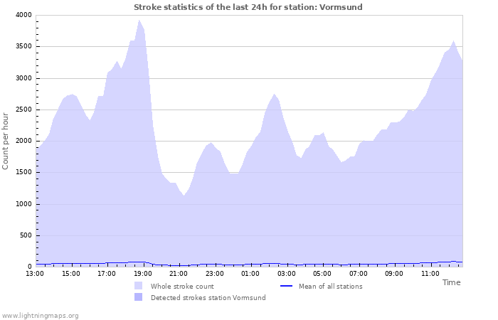 Graphs: Stroke statistics