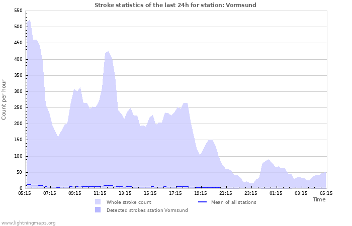 Grafikonok: Stroke statistics