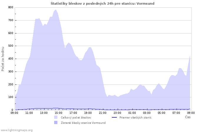 Grafy: Štatistiky bleskov