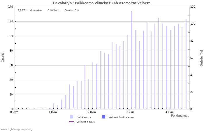 Graafit: Havaintoja / Poikkeama