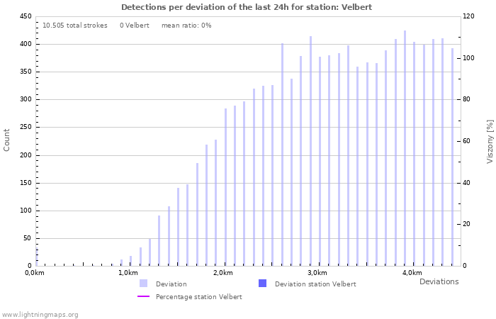 Grafikonok: Detections per deviation