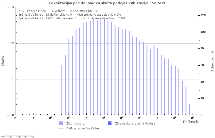 Grafiki: Lokalizācijas pēc dalībnieku skaita