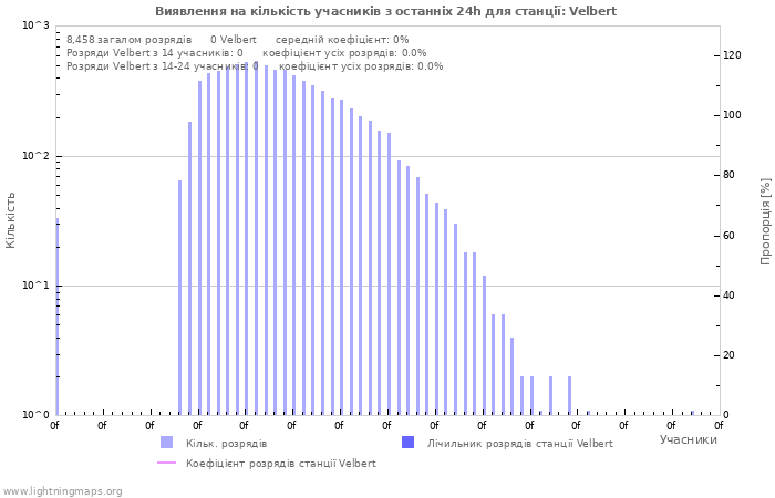 Графіки: Виявлення на кількість учасників