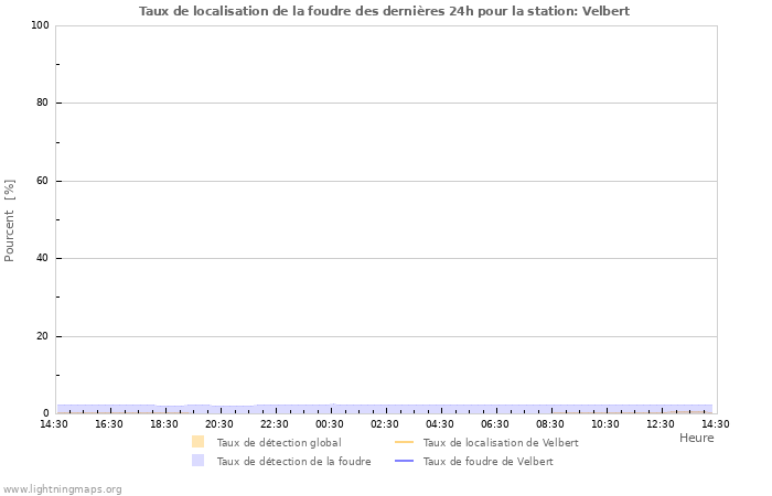 Graphes: Taux de localisation de la foudre