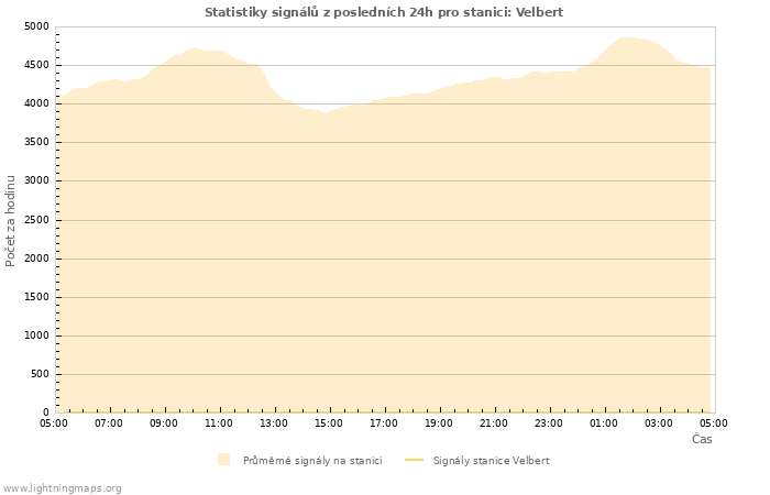 Grafy: Statistiky signálů