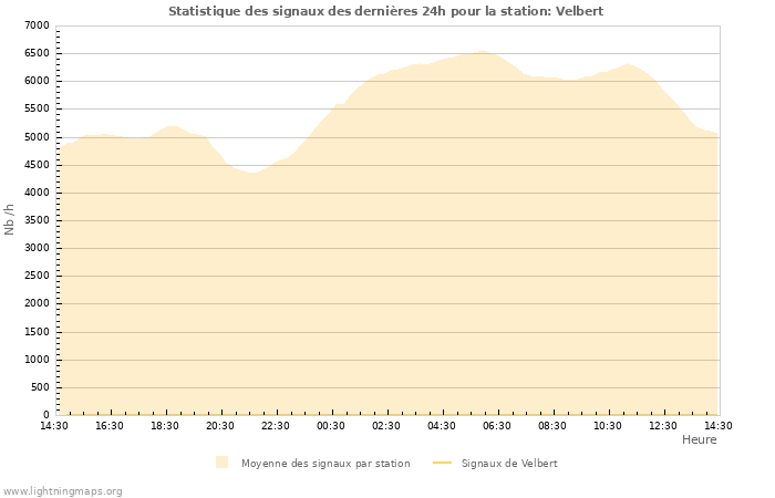 Graphes: Statistique des signaux