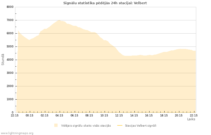 Grafiki: Signālu statistika
