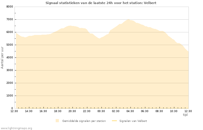 Grafieken: Signaal statistieken