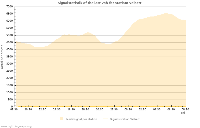 Grafer: Signalstatistik