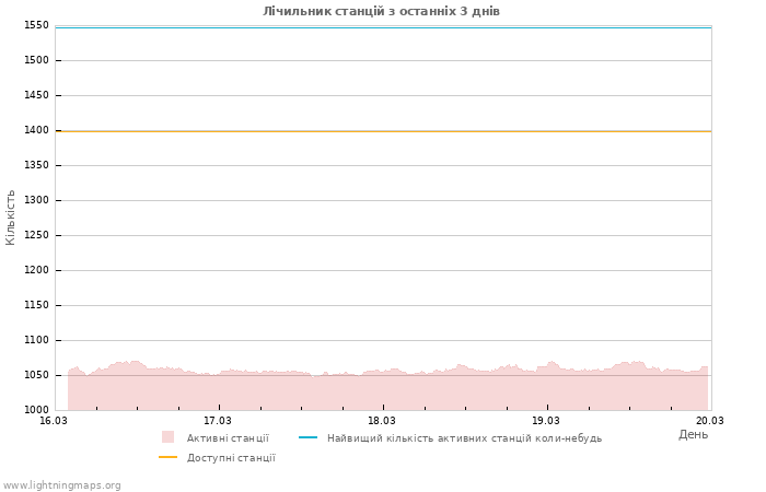 Графіки: Лічильник станцій