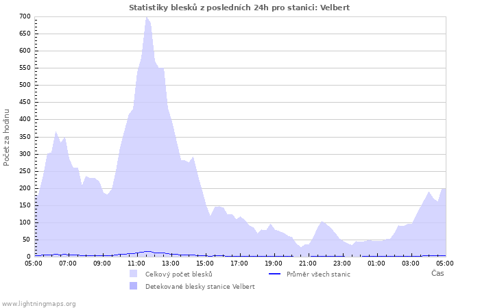 Grafy: Statistiky blesků