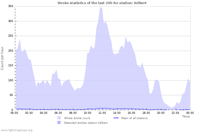 Graphs: Stroke statistics