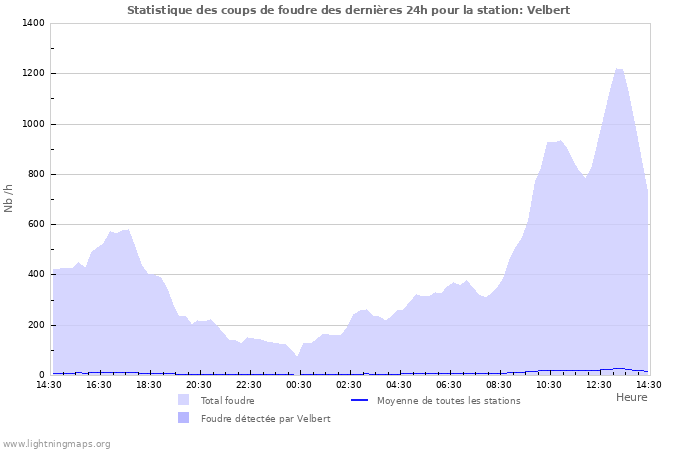 Graphes: Statistique des coups de foudre