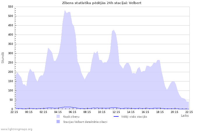 Grafiki: Zibens statistika