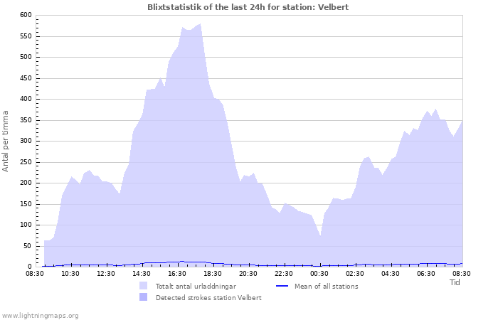 Grafer: Blixtstatistik
