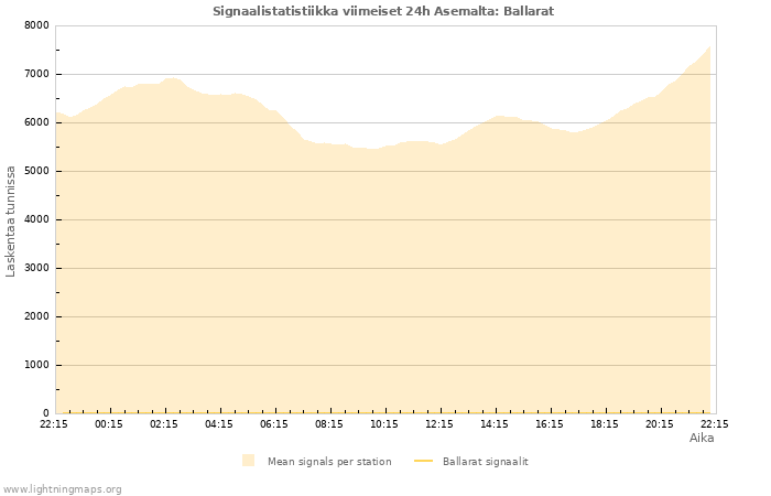 Graafit: Signaalistatistiikka