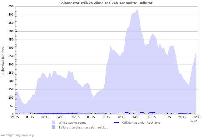 Graafit: Salamastatistiikka