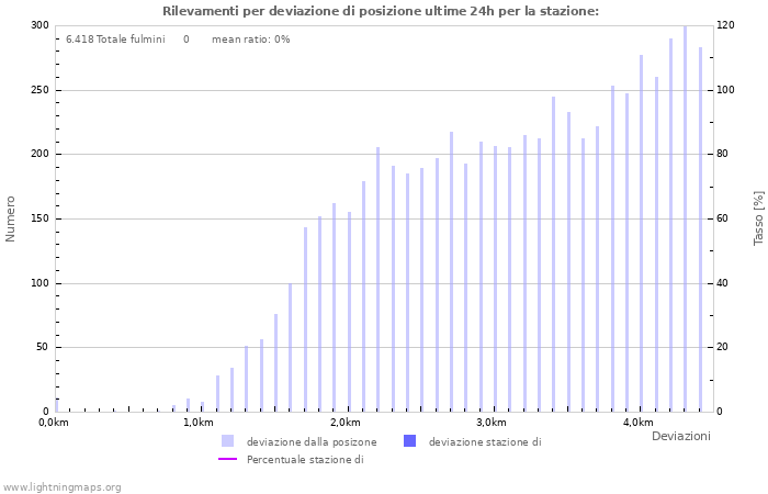 Grafico: Rilevamenti per deviazione di posizione