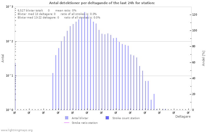 Grafer: Antal detektioner per deltagande