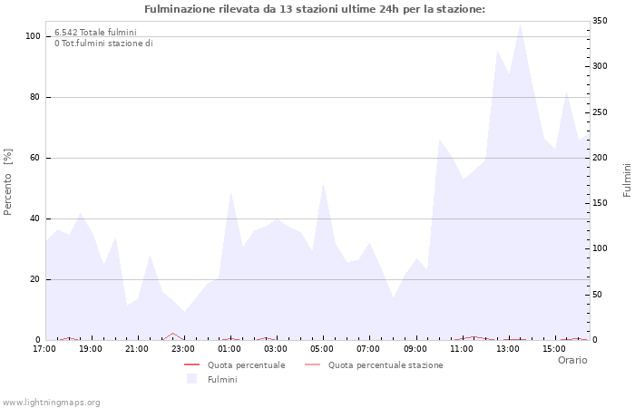 Grafico