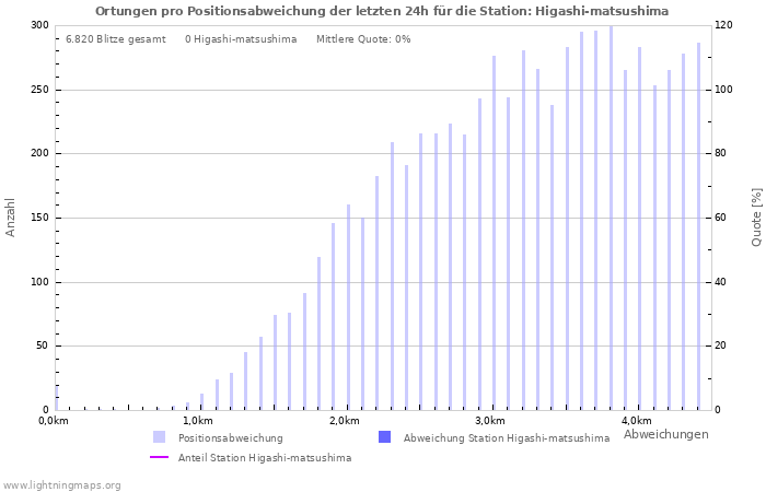 Diagramme: Ortungen pro Positionsabweichung