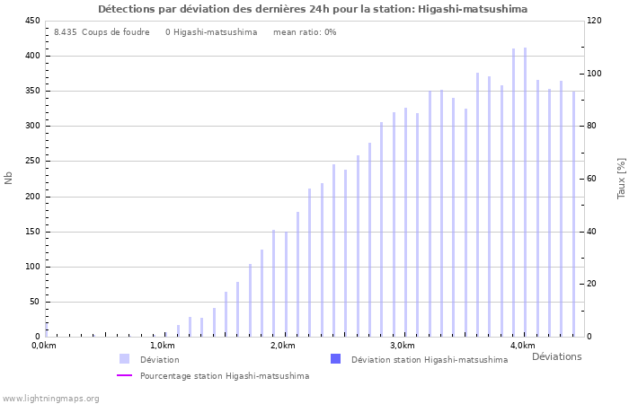 Graphes: Détections par déviation