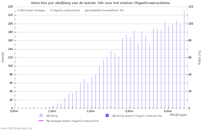 Grafieken: Detecties per afwijking