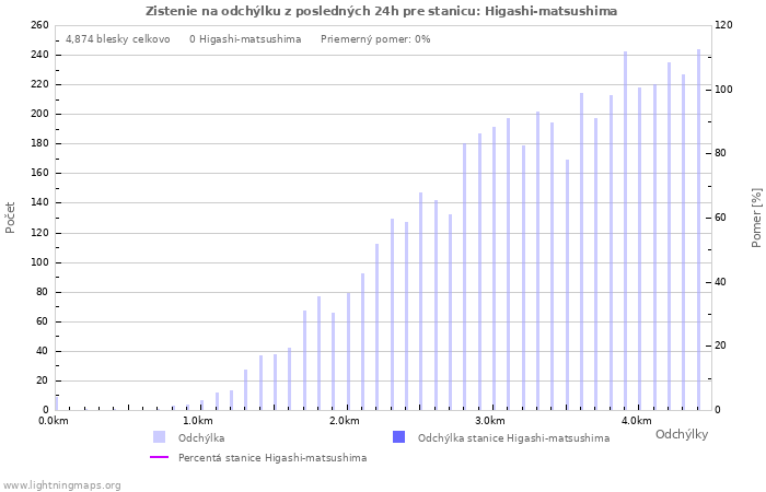 Grafy: Zistenie na odchýlku