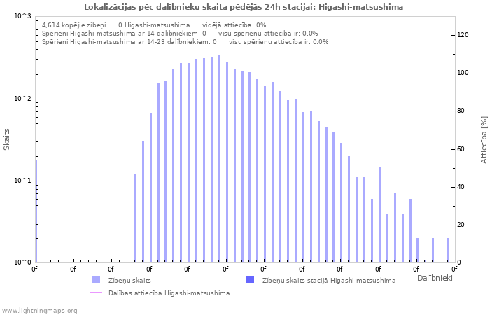 Grafiki: Lokalizācijas pēc dalībnieku skaita